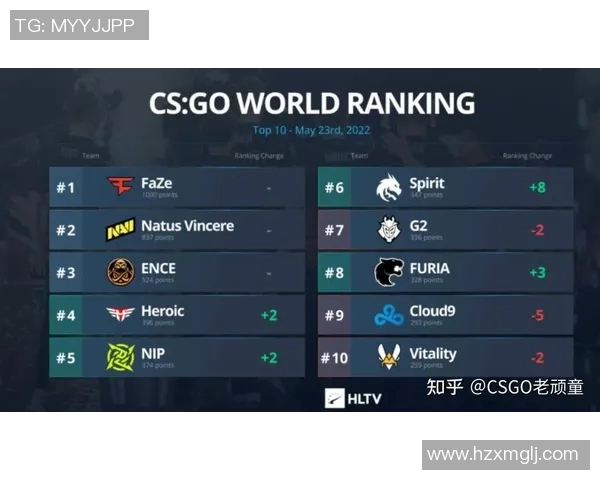 CSGO心理素质排行榜V5表现出色荣登第8名引发玩家热议